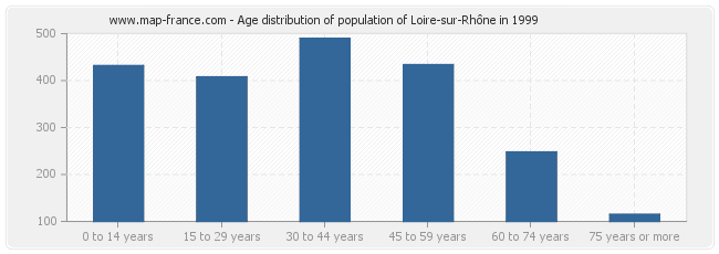 Age distribution of population of Loire-sur-Rhône in 1999