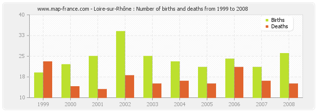 Loire-sur-Rhône : Number of births and deaths from 1999 to 2008