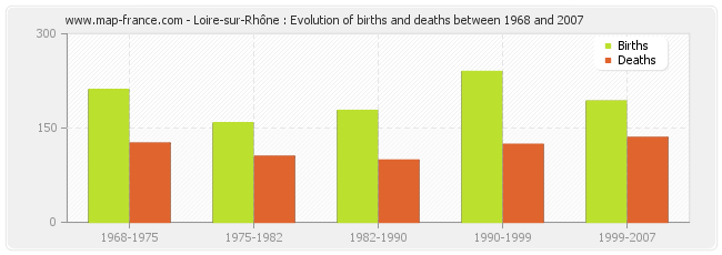 Loire-sur-Rhône : Evolution of births and deaths between 1968 and 2007