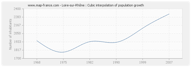 Loire-sur-Rhône : Cubic interpolation of population growth