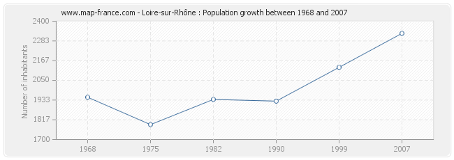 Population Loire-sur-Rhône