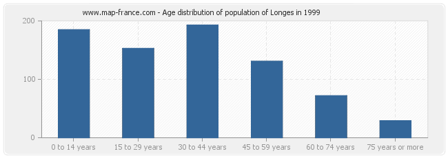 Age distribution of population of Longes in 1999