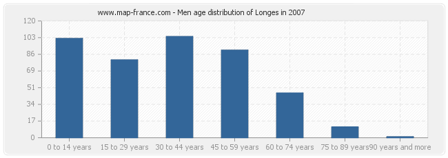 Men age distribution of Longes in 2007