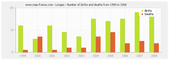 Longes : Number of births and deaths from 1999 to 2008