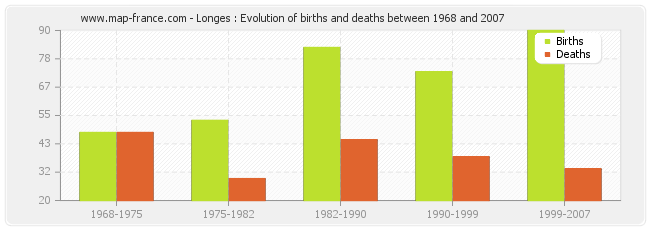 Longes : Evolution of births and deaths between 1968 and 2007