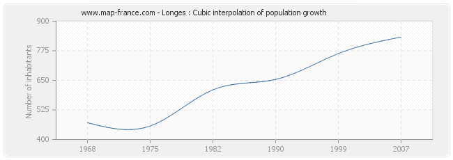 Longes : Cubic interpolation of population growth