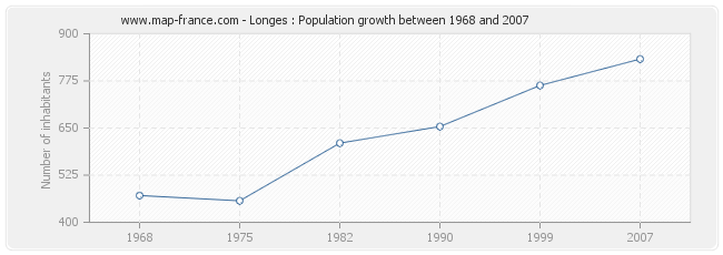 Population Longes