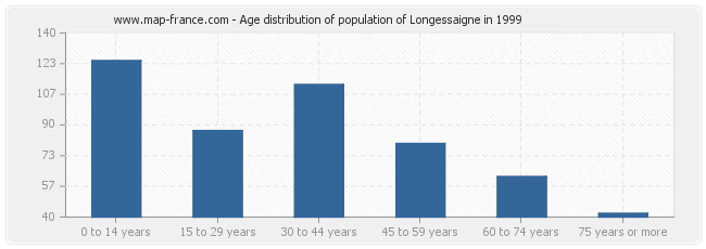 Age distribution of population of Longessaigne in 1999