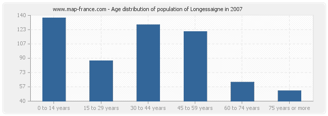 Age distribution of population of Longessaigne in 2007