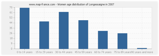 Women age distribution of Longessaigne in 2007