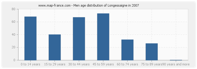 Men age distribution of Longessaigne in 2007