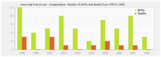 Longessaigne : Number of births and deaths from 1999 to 2008