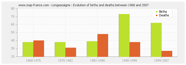 Longessaigne : Evolution of births and deaths between 1968 and 2007