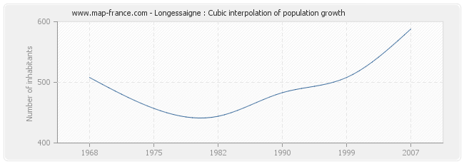 Longessaigne : Cubic interpolation of population growth