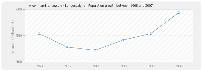 Population Longessaigne