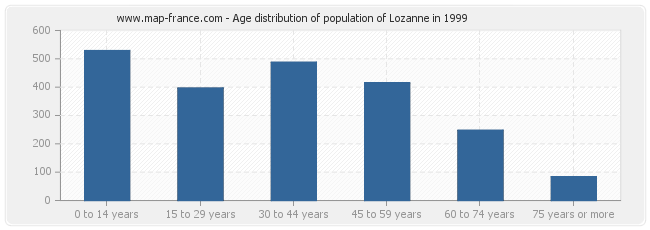 Age distribution of population of Lozanne in 1999