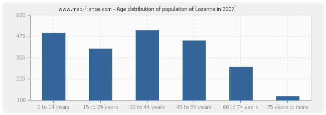 Age distribution of population of Lozanne in 2007