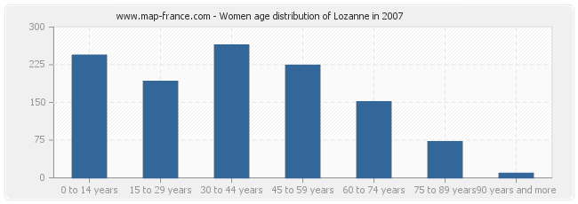 Women age distribution of Lozanne in 2007