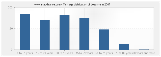 Men age distribution of Lozanne in 2007