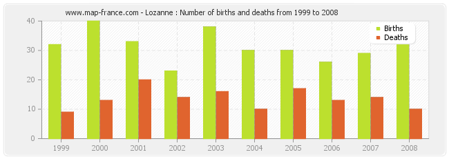 Lozanne : Number of births and deaths from 1999 to 2008