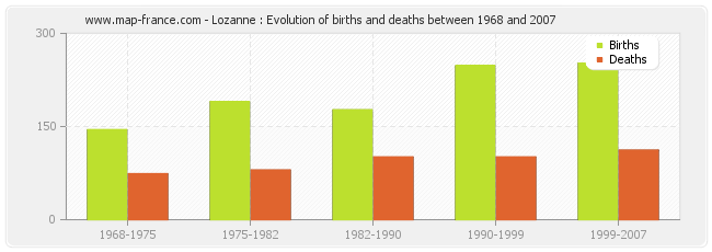 Lozanne : Evolution of births and deaths between 1968 and 2007