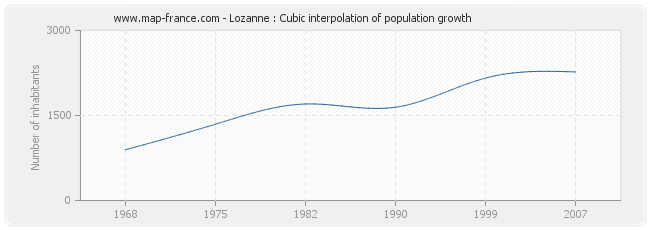 Lozanne : Cubic interpolation of population growth