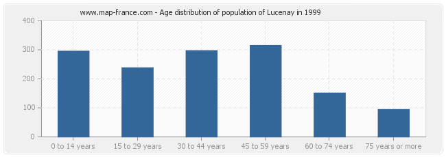 Age distribution of population of Lucenay in 1999