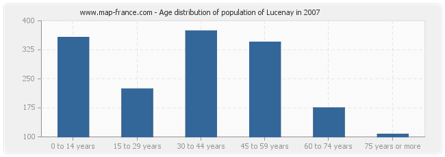 Age distribution of population of Lucenay in 2007