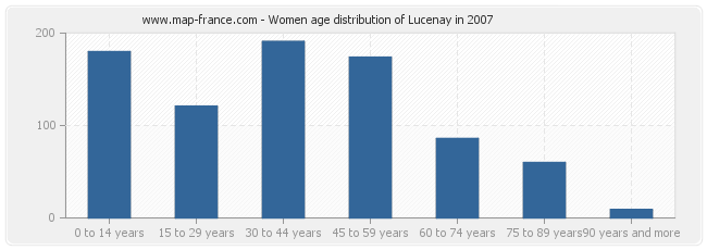 Women age distribution of Lucenay in 2007