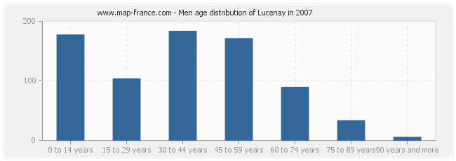 Men age distribution of Lucenay in 2007