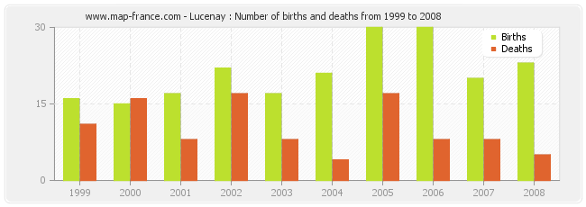 Lucenay : Number of births and deaths from 1999 to 2008