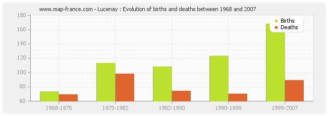 Lucenay : Evolution of births and deaths between 1968 and 2007