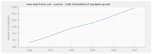 Lucenay : Cubic interpolation of population growth