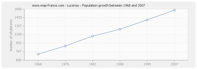 Population Lucenay