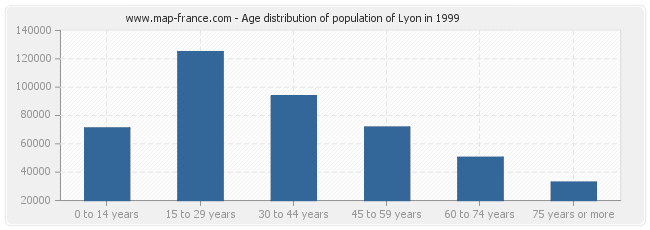 Age distribution of population of Lyon in 1999