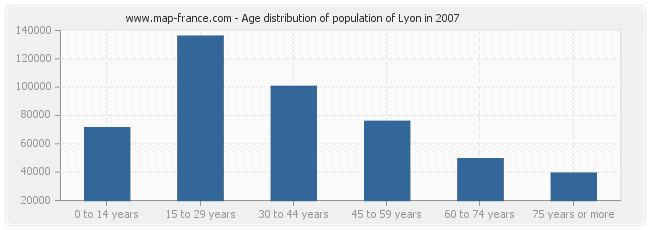 Age distribution of population of Lyon in 2007