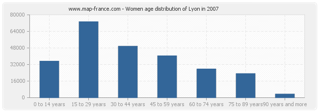 Women age distribution of Lyon in 2007