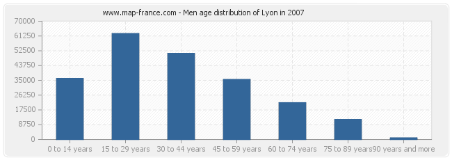 Men age distribution of Lyon in 2007