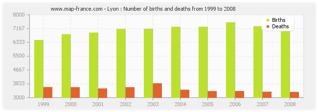 Lyon : Number of births and deaths from 1999 to 2008