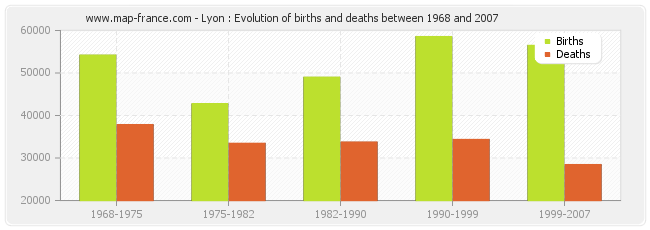 Lyon : Evolution of births and deaths between 1968 and 2007