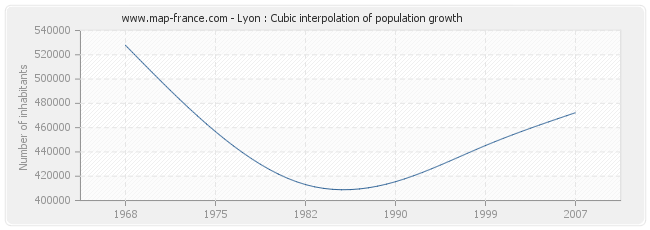 Lyon : Cubic interpolation of population growth