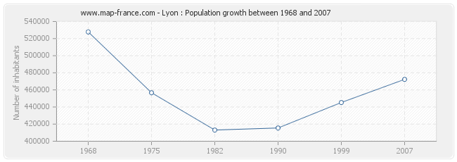 Population Lyon