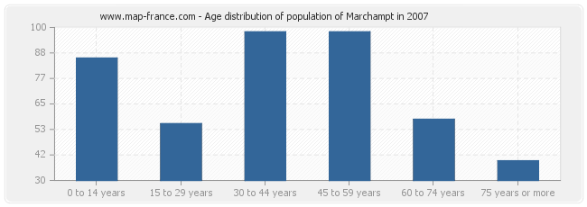 Age distribution of population of Marchampt in 2007