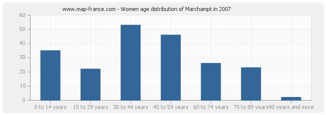 Women age distribution of Marchampt in 2007