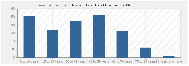 Men age distribution of Marchampt in 2007