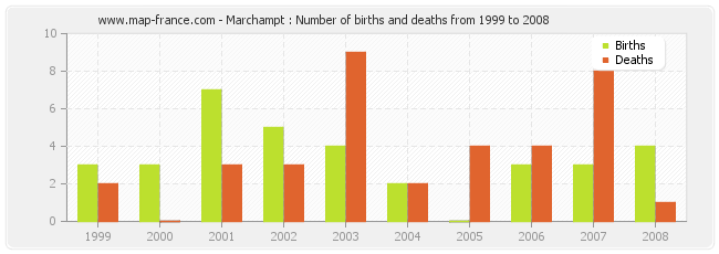 Marchampt : Number of births and deaths from 1999 to 2008