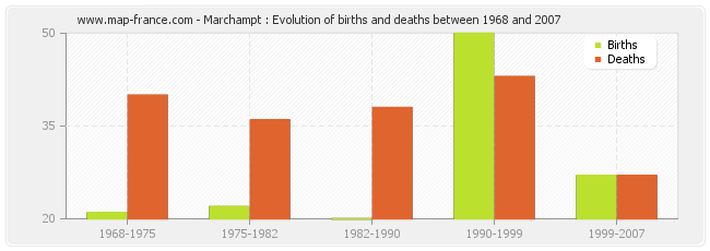 Marchampt : Evolution of births and deaths between 1968 and 2007