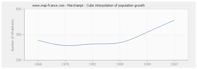 Marchampt : Cubic interpolation of population growth