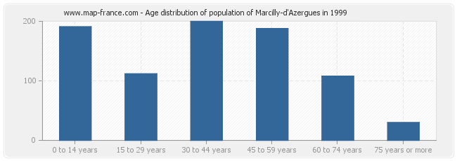 Age distribution of population of Marcilly-d'Azergues in 1999