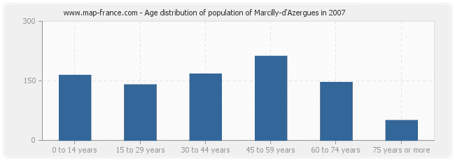 Age distribution of population of Marcilly-d'Azergues in 2007